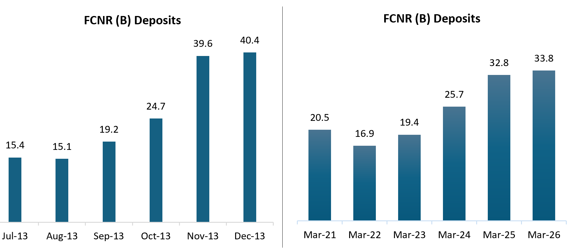 During the FCNR(B) swap window from September to December 2013, approximately USD 24.5 billion was mobilized. During the FCNR(B) swap window from September to December 2013, approximately USD 24.5 billion was mobilized.