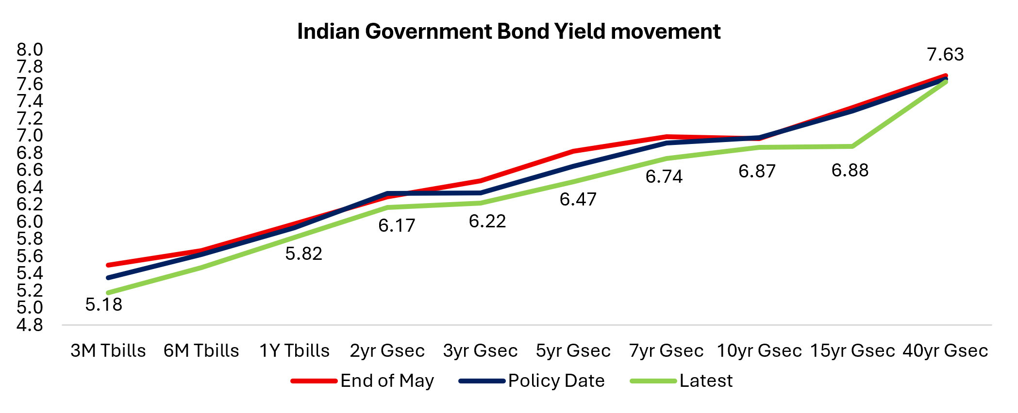 Government bond yields have softened across the curve since the policy announcement, with benchmark yields declining by around 15 bps, while the 15-year segment has outperformed, rallying nearly 41 bps. Government bond yields have softened across the curve since the policy announcement, with benchmark yields declining by around 15 bps, while the 15-year segment has outperformed, rallying nearly 41 bps.