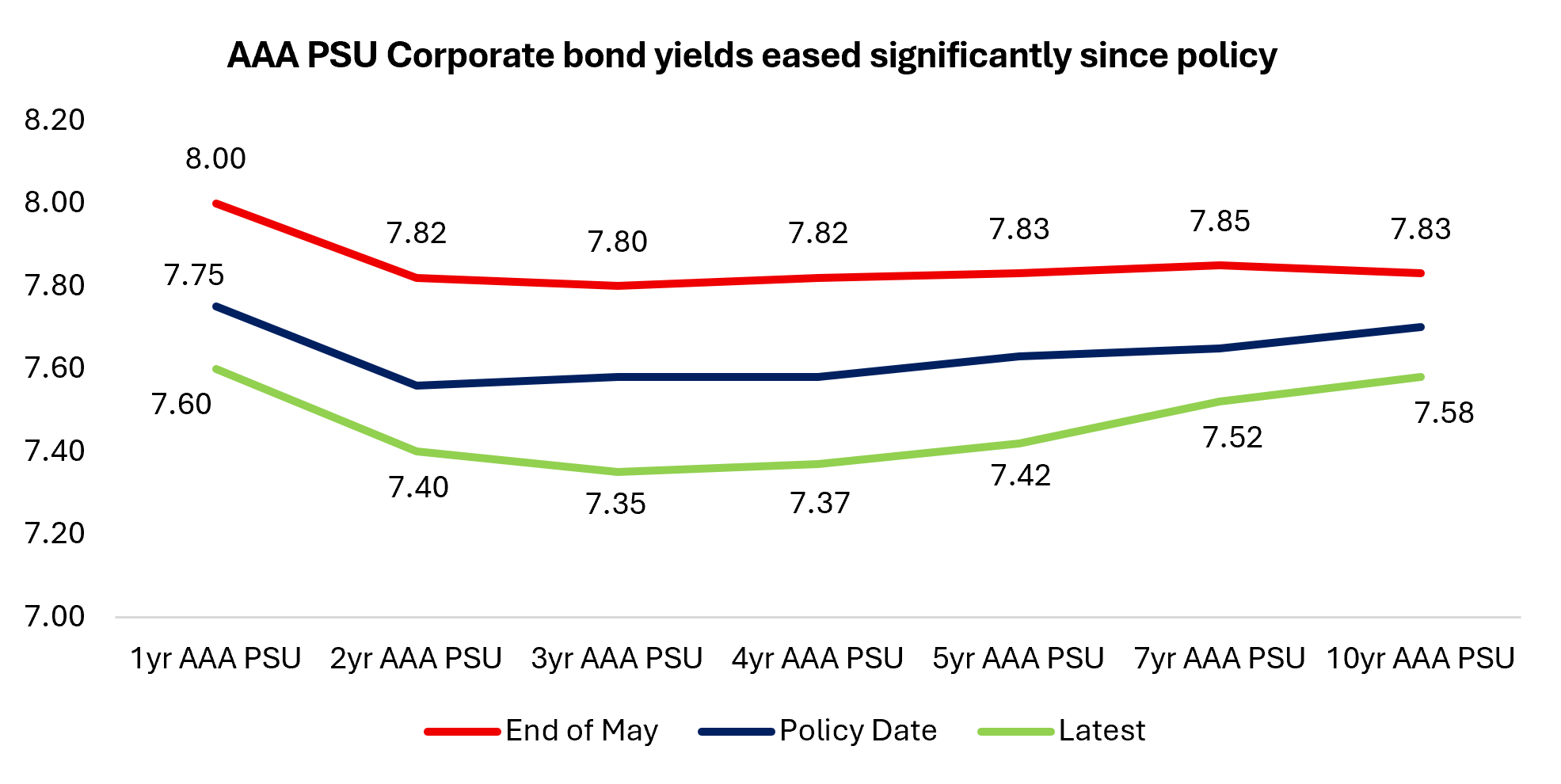 Since the policy announcement, AAA PSU bond yields have compressed by 12–23 basis points across the curve, with the strongest rally concentrated in the 3–5 year segment Since the policy announcement, AAA PSU bond yields have compressed by 12–23 basis points across the curve, with the strongest rally concentrated in the 3–5 year segment
