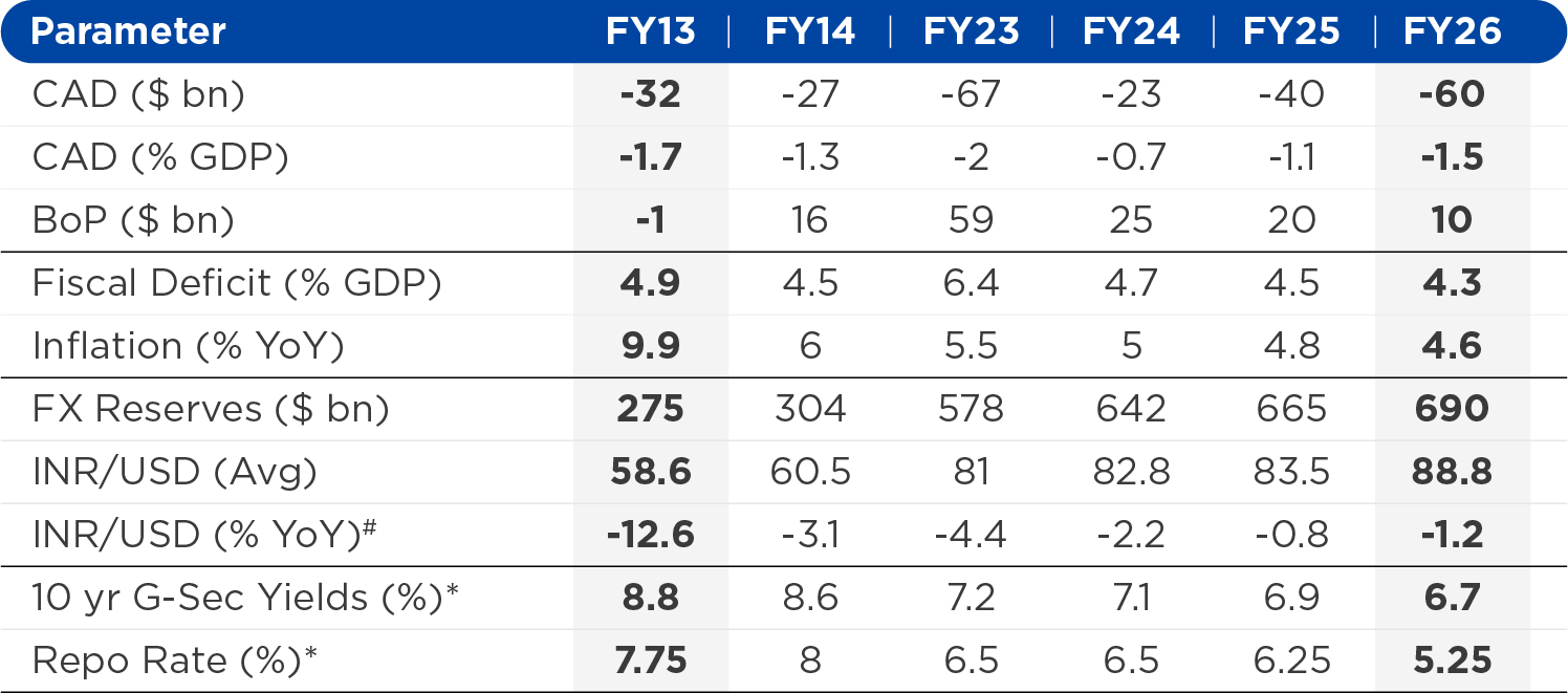 Between 2013 and 2026, India’s macro story has moved decisively from fragility concerns to a sustained re-rating of its external and institutional strength Between 2013 and 2026, India’s macro story has moved decisively from fragility concerns to a sustained re-rating of its external and institutional strength