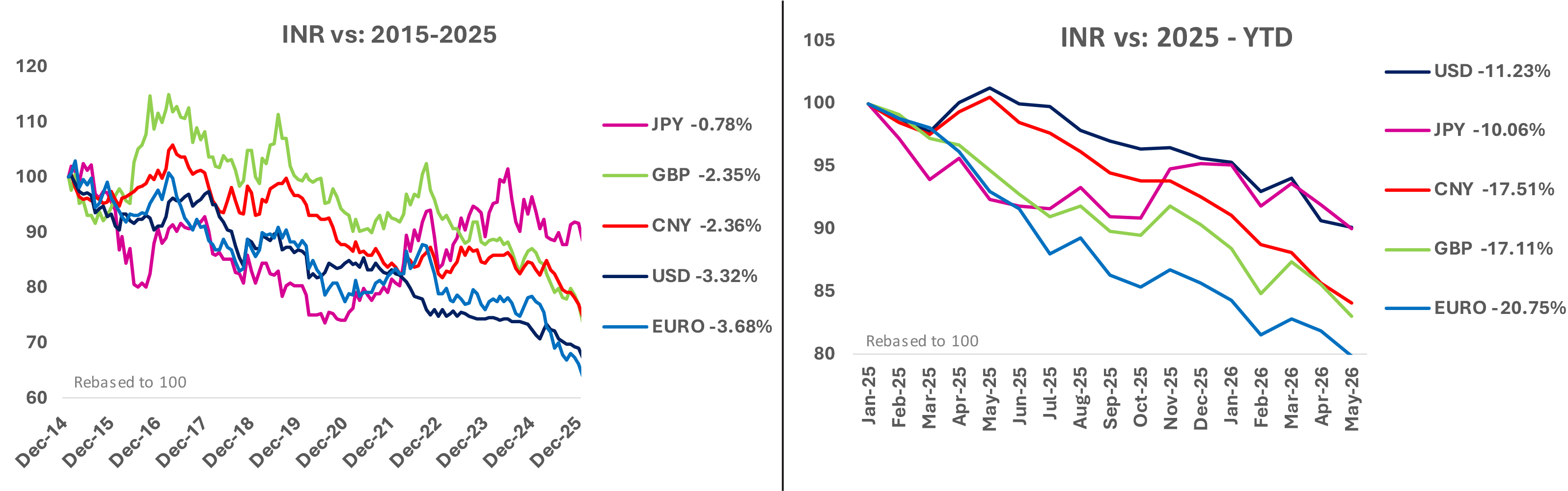 Rupee depreciation more gradual in the past and more rapidly in the near term Rupee depreciation more gradual in the past and more rapidly in the near term