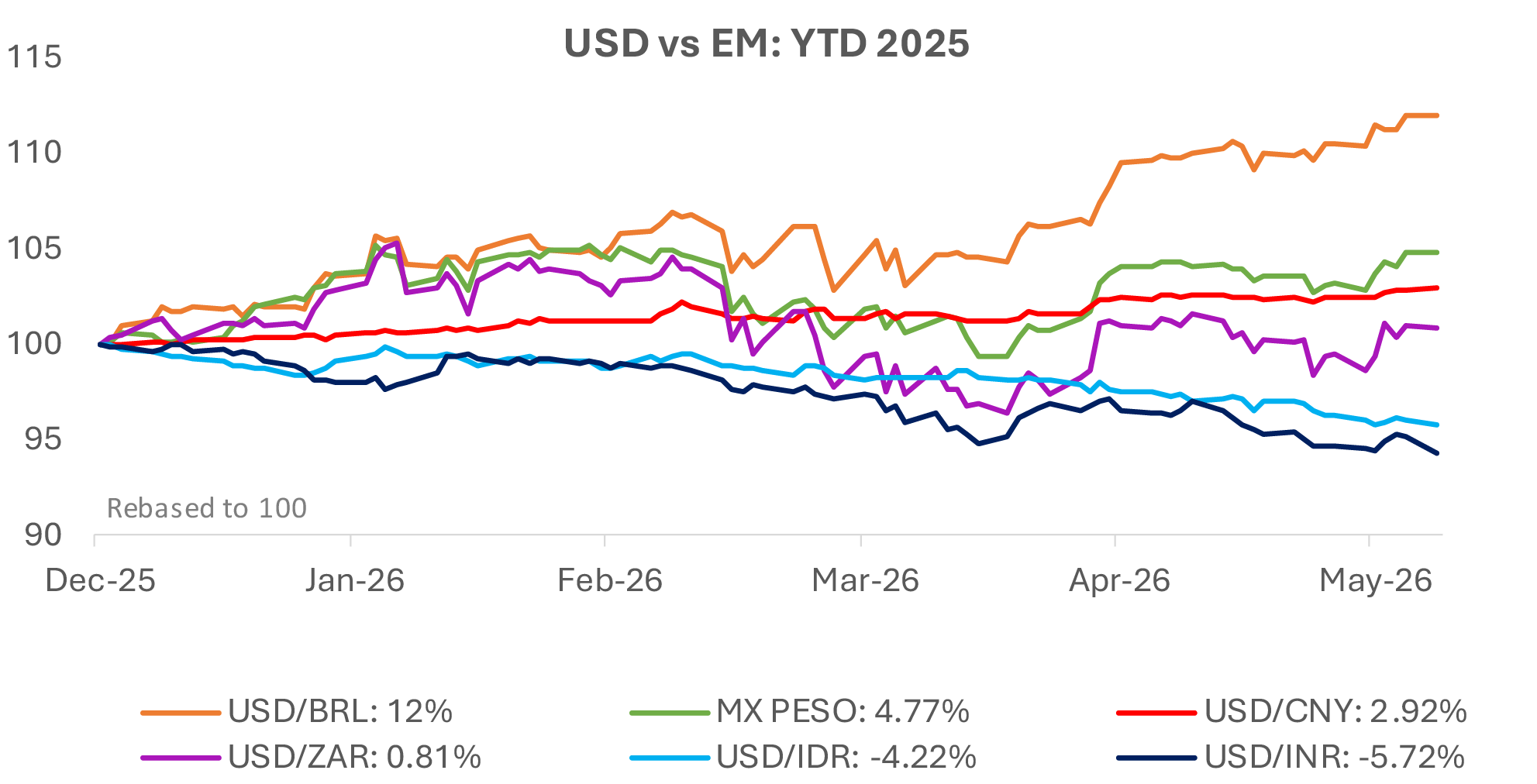 INR worst hit among global peers on a YTD basis INR worst hit among global peers on a YTD basis