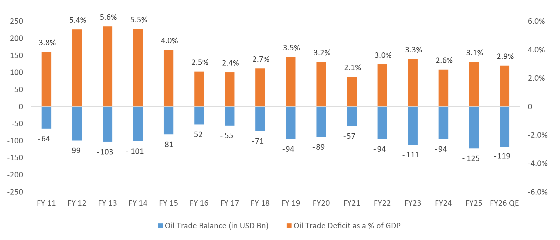 Costlier Crude Continues to Deepen India’s Oil Deficit Costlier Crude Continues to Deepen India’s Oil Deficit