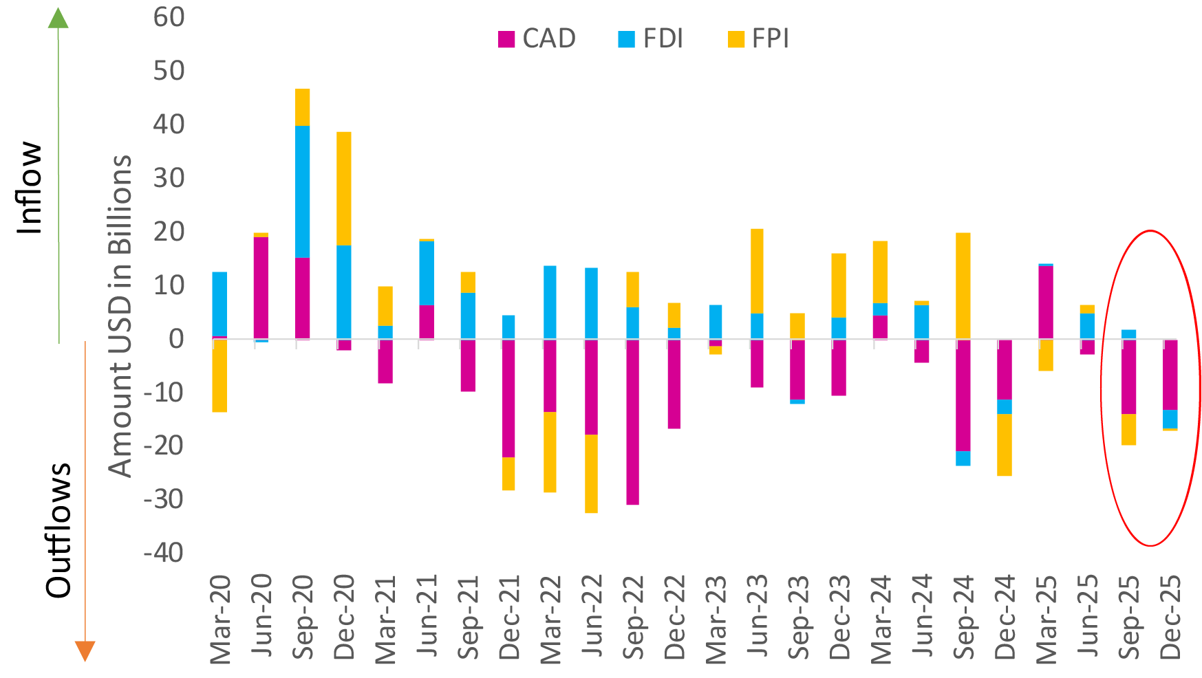 India, over the last 5 years Either had a CAD Surplus or Strong Capital Inflows — Now It Has Neither India, over the last 5 years Either had a CAD Surplus or Strong Capital Inflows — Now It Has Neither