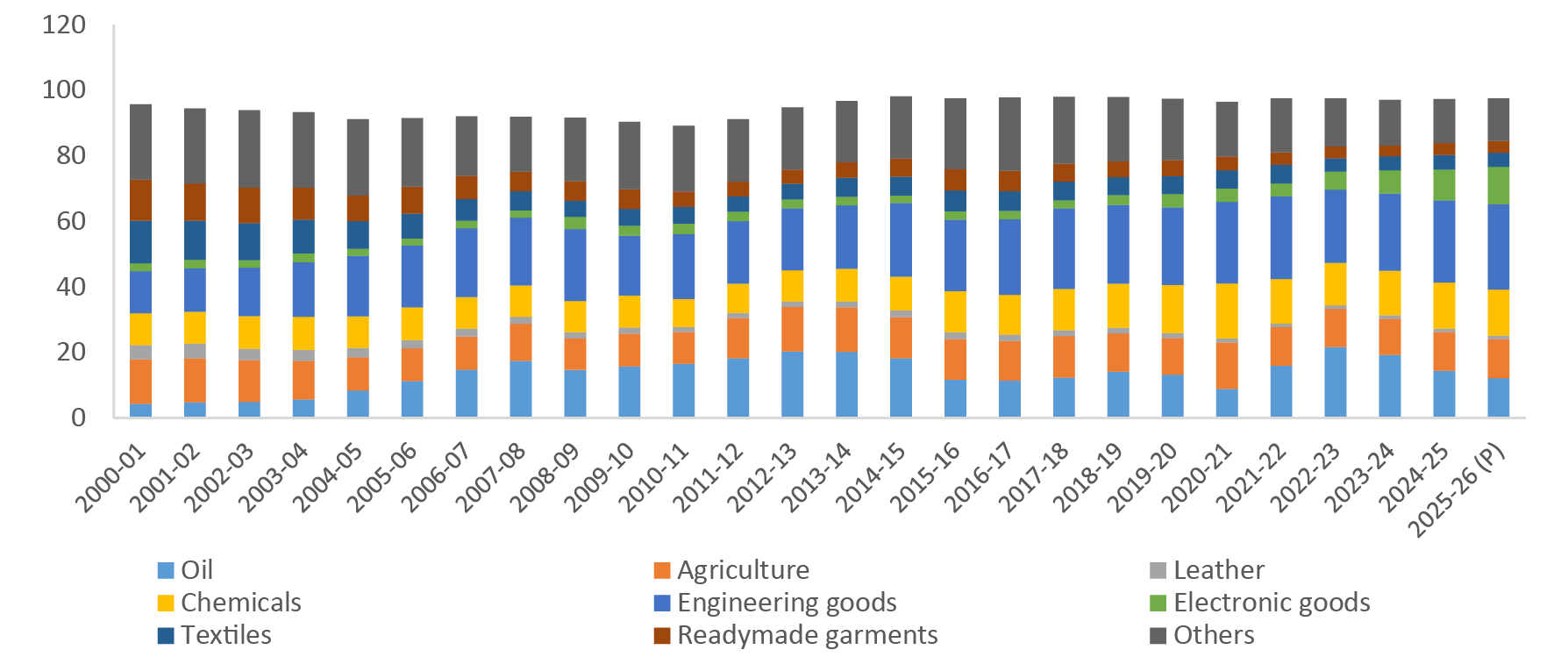 Services lead India exports, without export diversification, currency stability remains externally dependent Services lead India exports, without export diversification, currency stability remains externally dependent