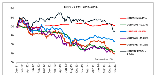 G-Sec yield curve moved up, belly of the curve relatively unchanged due to RBI intervention