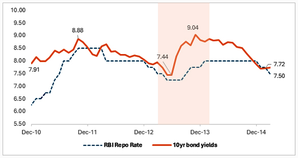 G-Sec yield curve moved up, belly of the curve relatively unchanged due to RBI intervention