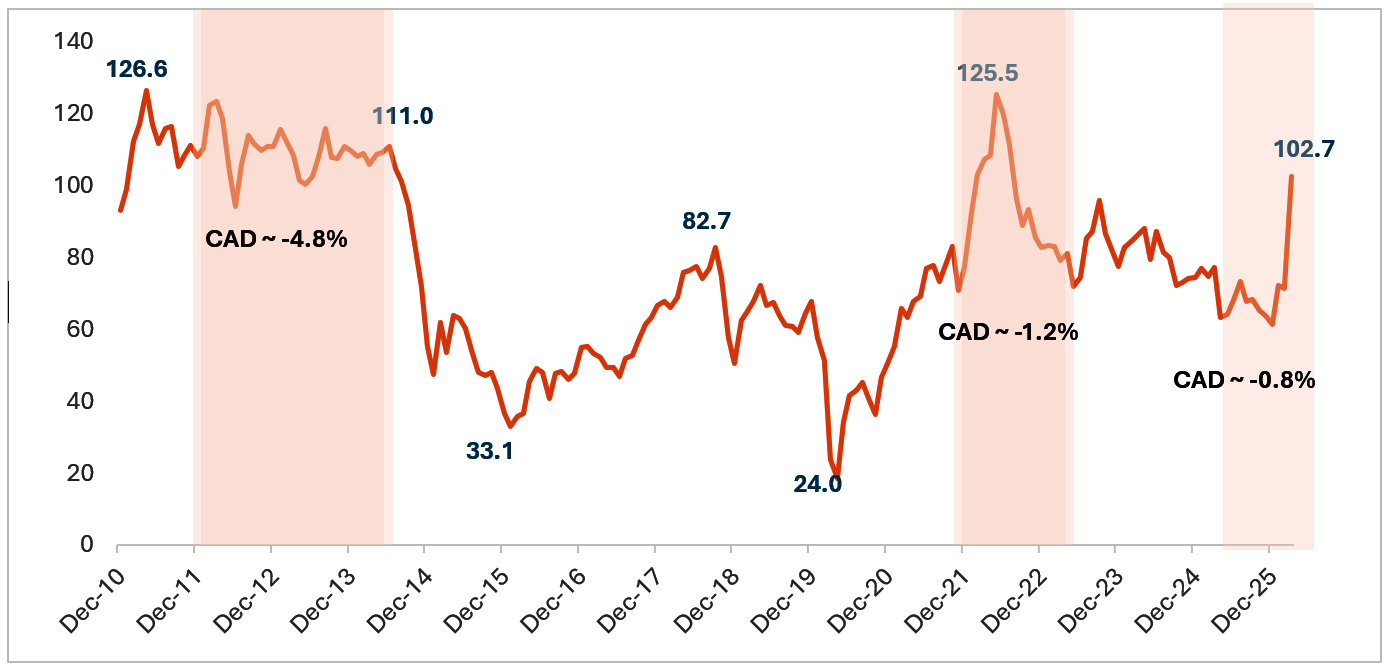 G-Sec yield curve moved up, belly of the curve relatively unchanged due to RBI intervention