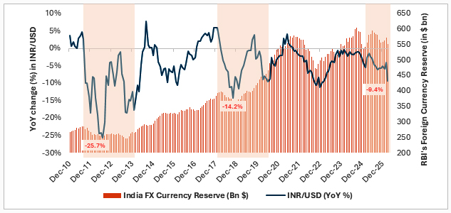 G-Sec yield curve moved up, belly of the curve relatively unchanged due to RBI intervention