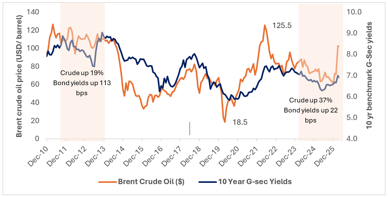 G-Sec yield curve moved up, belly of the curve relatively unchanged due to RBI intervention