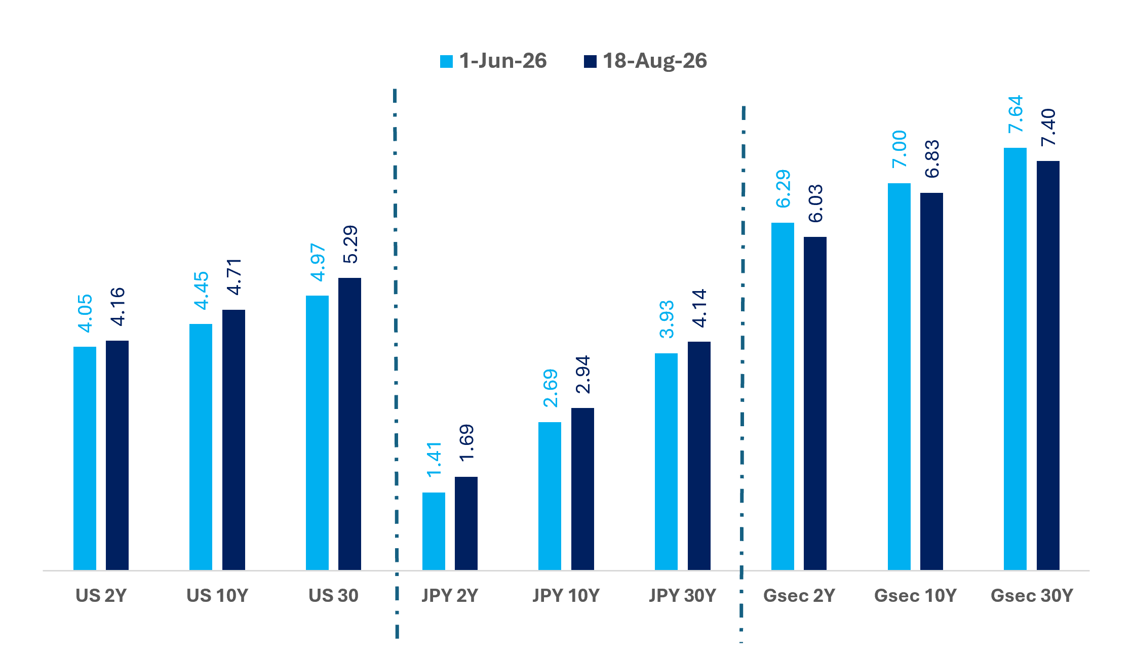 Global Yield Repricing: Long-End Yields Rise Across the U.S. and Japan, While Indian Bonds Remain Relatively Anchored Global Yield Repricing: Long-End Yields Rise Across the U.S. and Japan, While Indian Bonds Remain Relatively Anchored