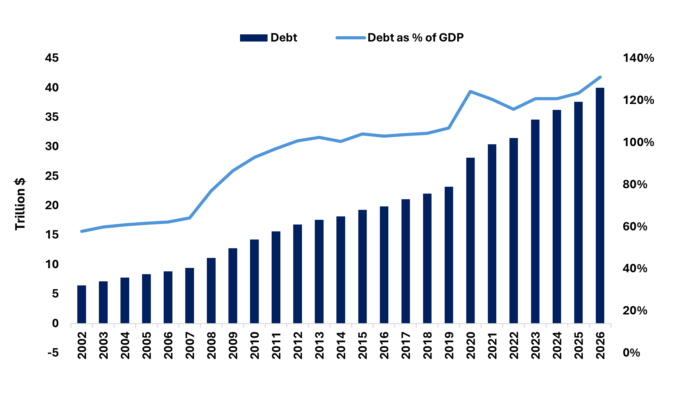 U.S. Debt Burden: Persistently Rising Trend U.S. Debt Burden: Persistently Rising Trend
