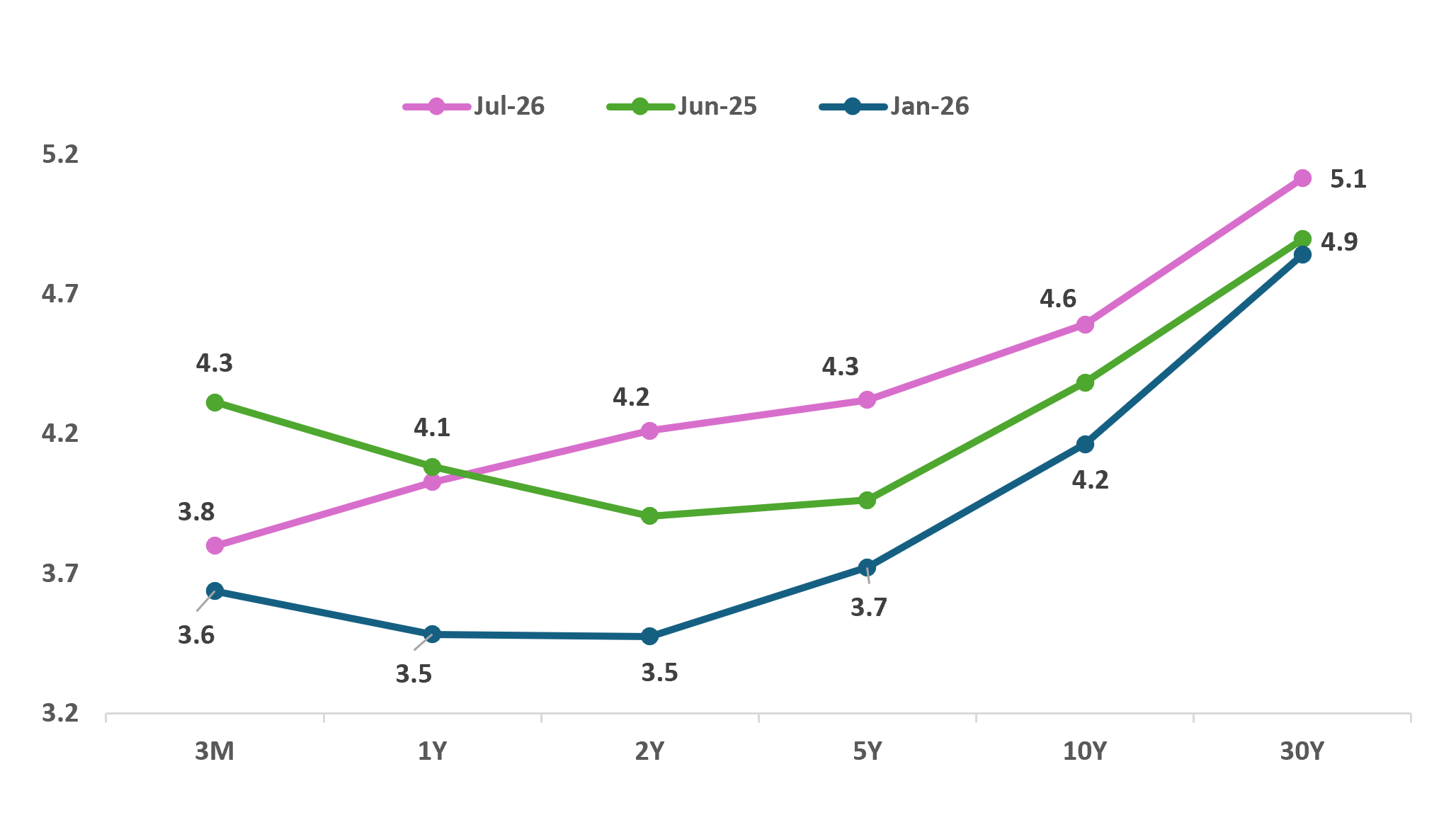 U.S. Treasury: Disinflation Supports the Front End, Fiscal Concerns Lift the Long End U.S. Treasury: Disinflation Supports the Front End, Fiscal Concerns Lift the Long End