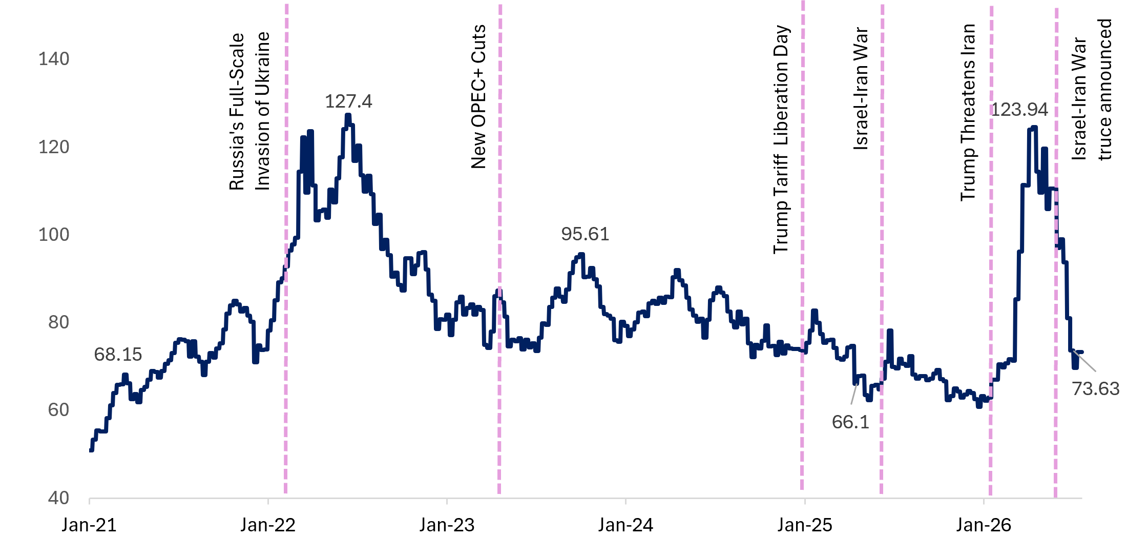 Oil Remains the First Responder to Geopolitical Risk Oil Remains the First Responder to Geopolitical Risk