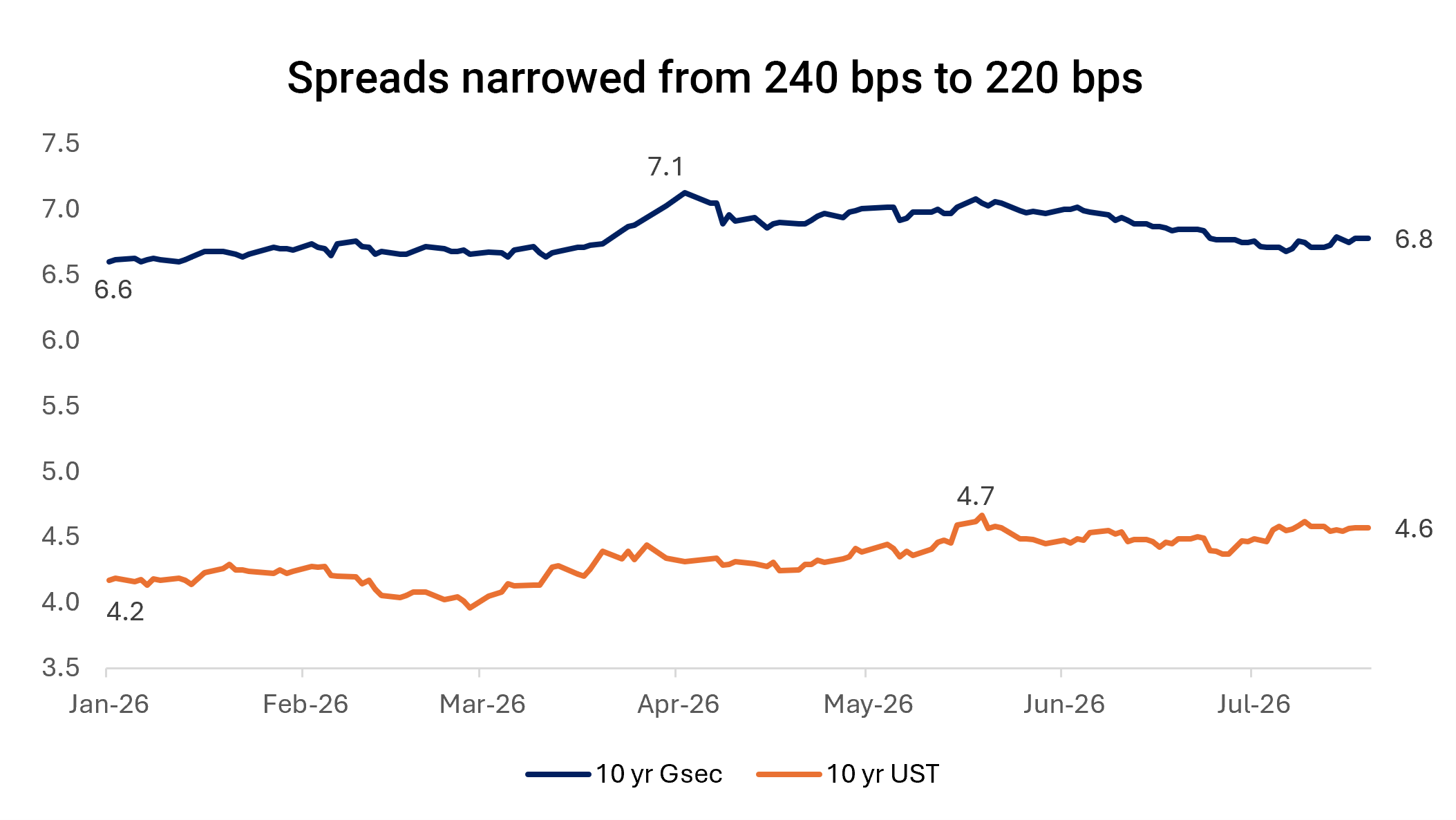 A Narrowing Spread Despite Elevated Global Risk-Free Rates A Narrowing Spread Despite Elevated Global Risk-Free Rates
