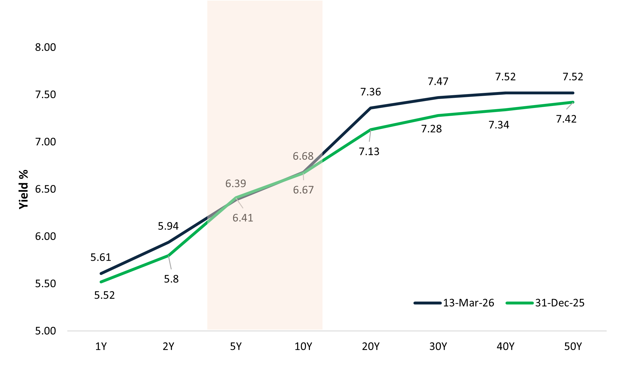 G-Sec yield curve moved up, belly of the curve relatively unchanged due to RBI intervention