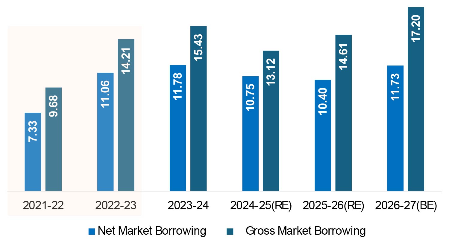 Gross and Net Market borrowings since pandemic Gross and Net Market borrowings since pandemic