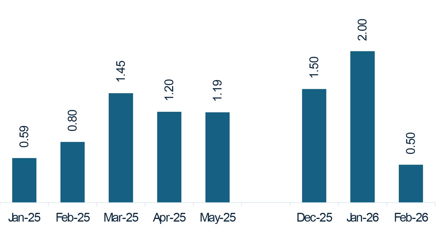 RBI’s Net OMO activity - Balancing Record Supply with Strategic Absorption RBI’s Net OMO activity - Balancing Record Supply with Strategic Absorption