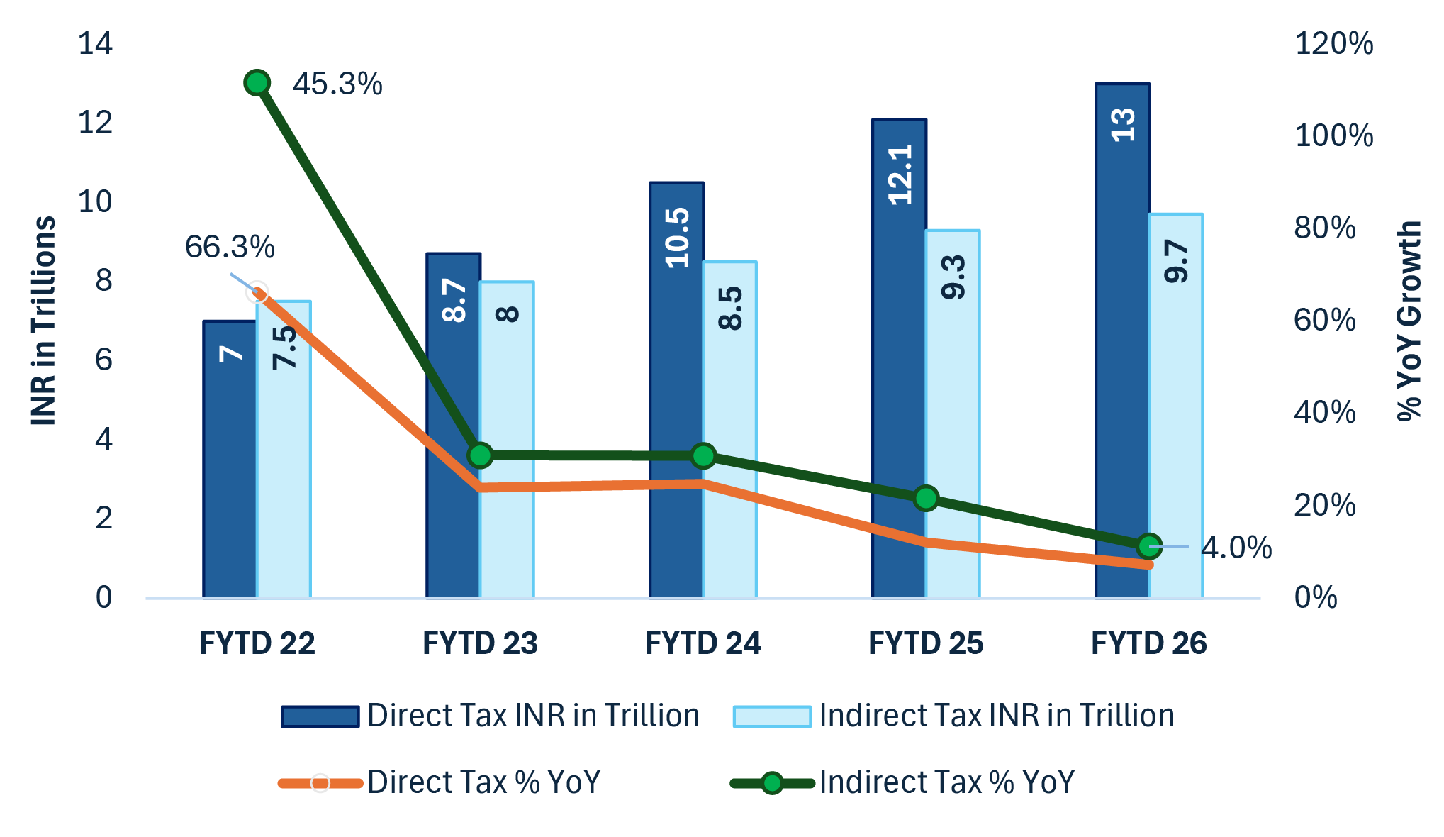 FY26 Tax Collections Reflect Policy-Led Moderation