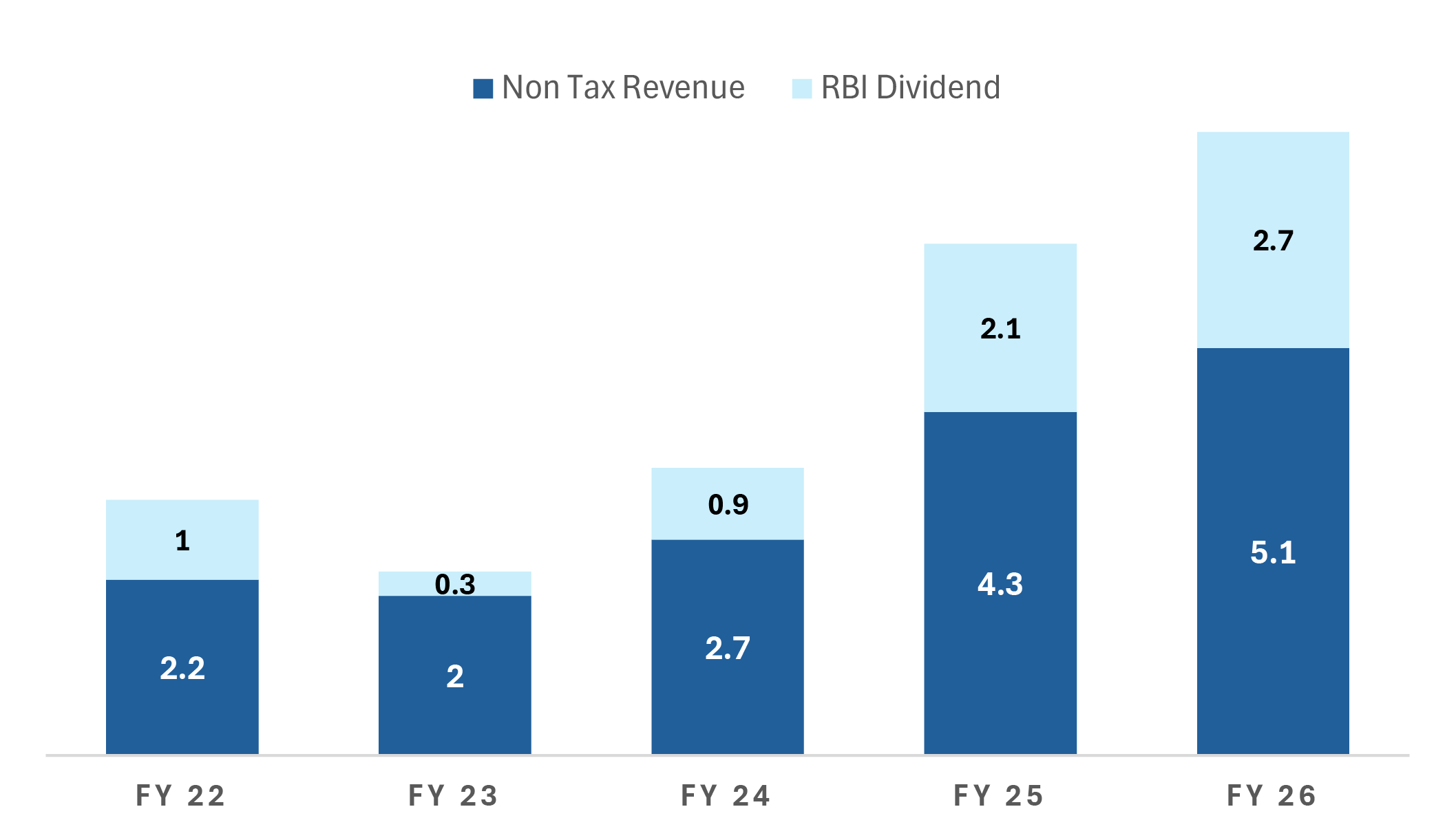 Non-Tax Revenues Provide a Strong Fiscal Cushion in FY26
