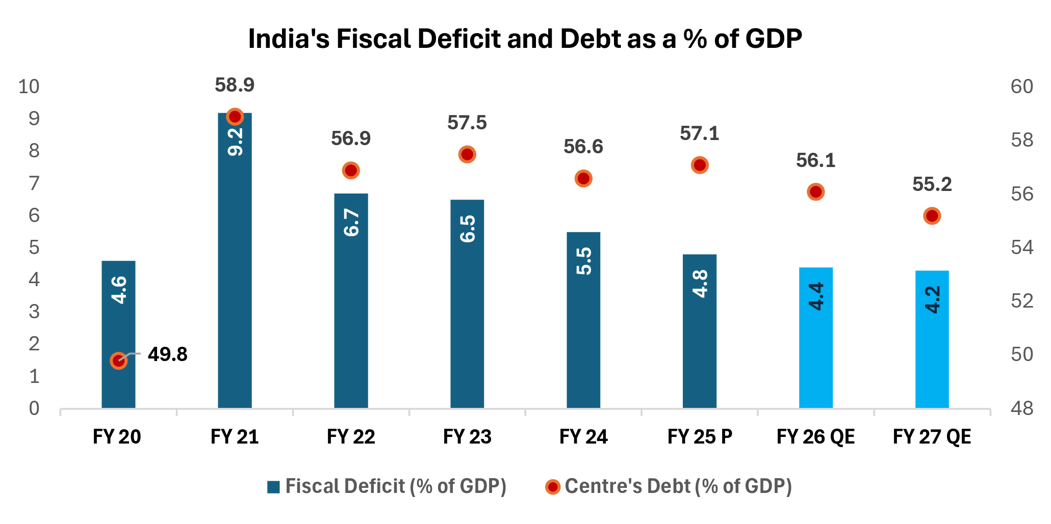Debt-to-GDP Becomes the New Fiscal Anchor as India Charts a Consolidation Path to 2031