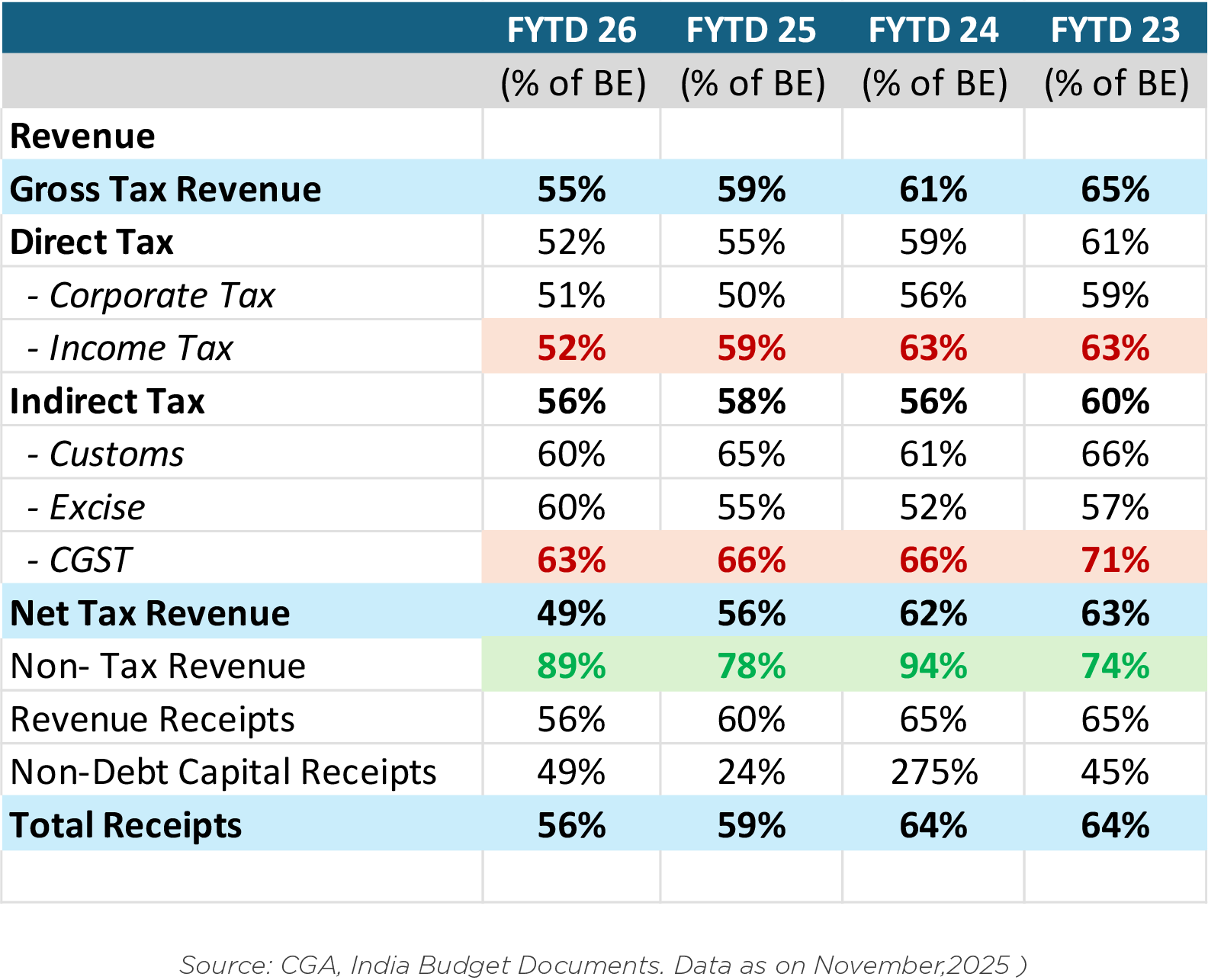 Tax collections slow in FY26 as income tax relief shows up in FY26 collections