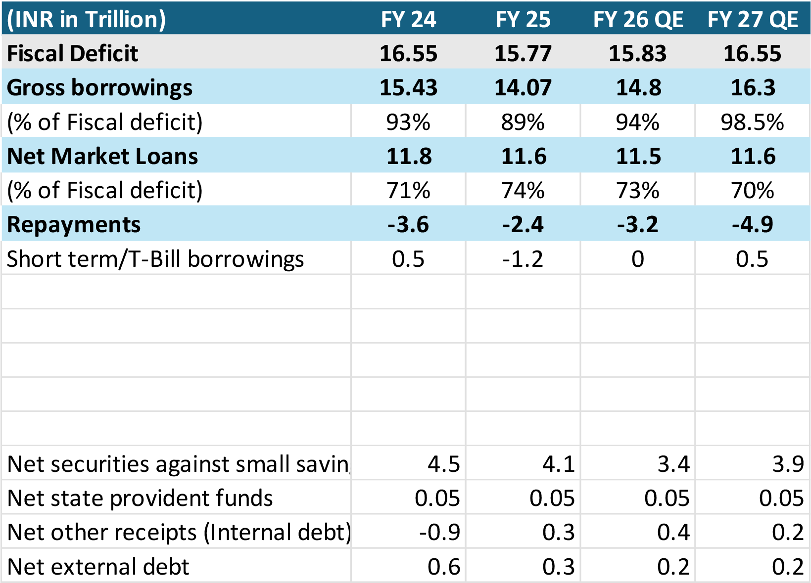 Gross Borrowing to Rise in FY27; Net G-Sec Borrowing Steady at Rs 11.5 tn