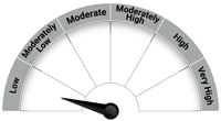 Riskometer - Low Risk