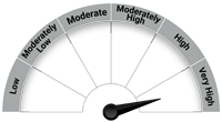 Riskometer - Very High Risk